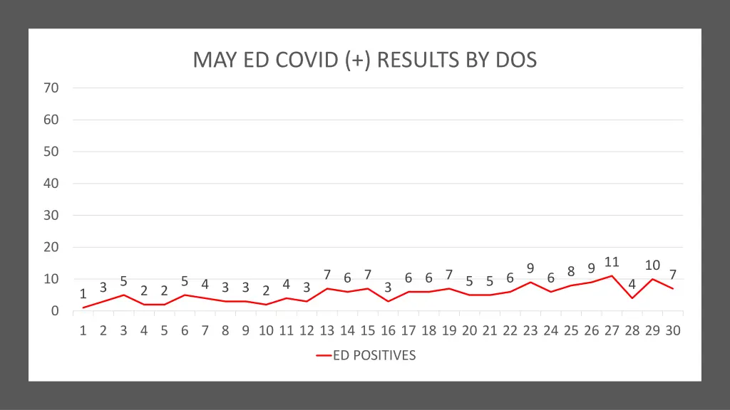 may ed covid results by dos