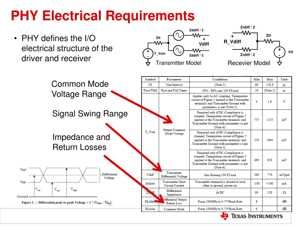 phy electrical requirements