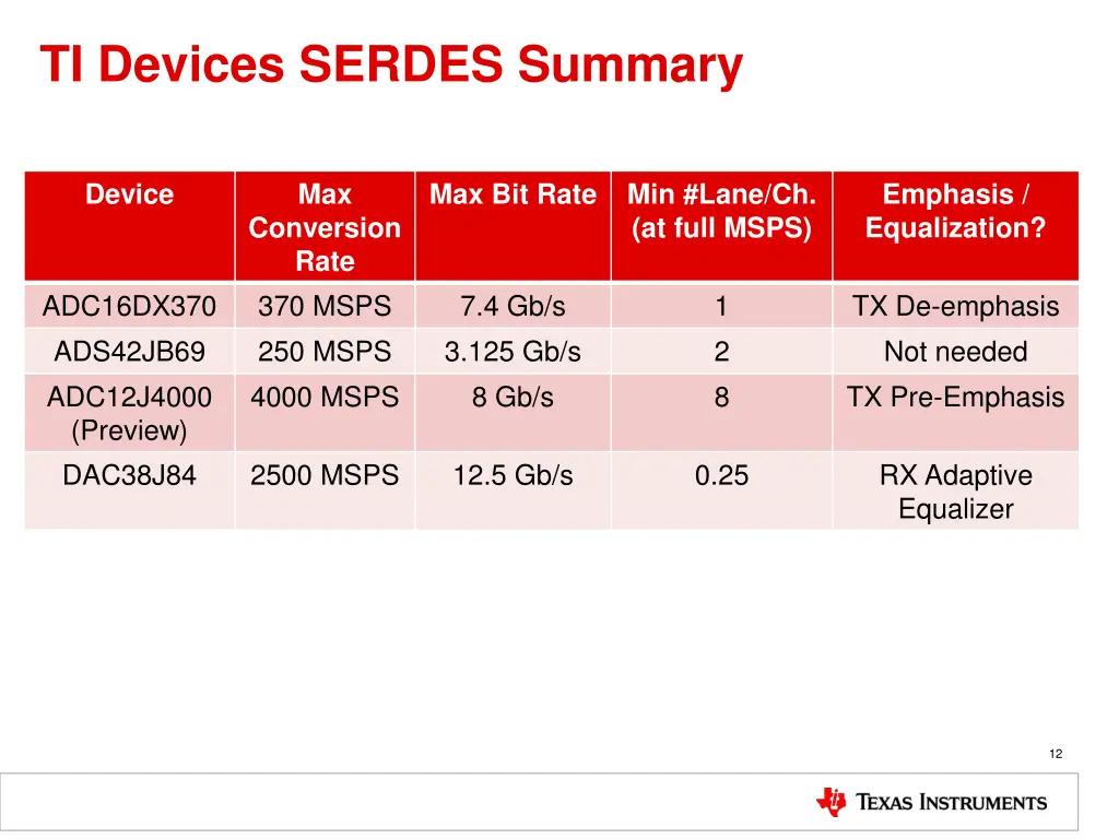 ti devices serdes summary