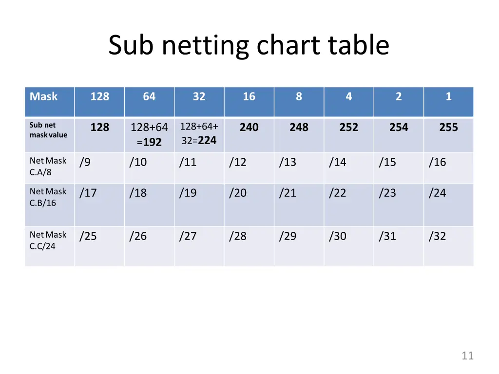 sub netting chart table