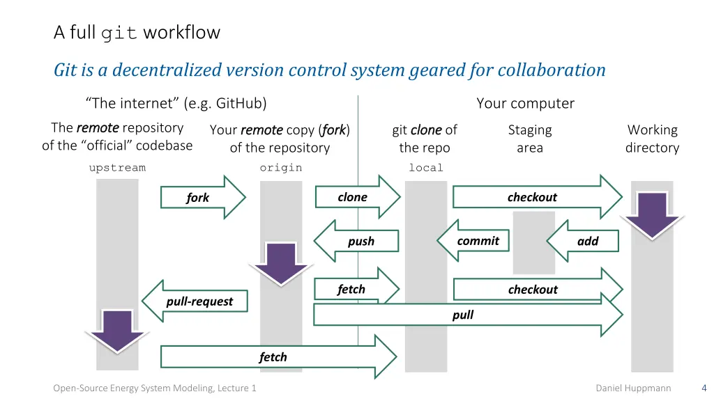 a full git workflow