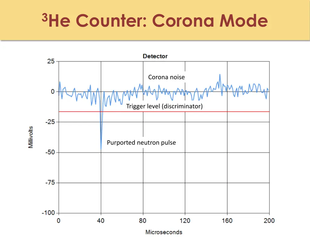 3 he counter corona mode