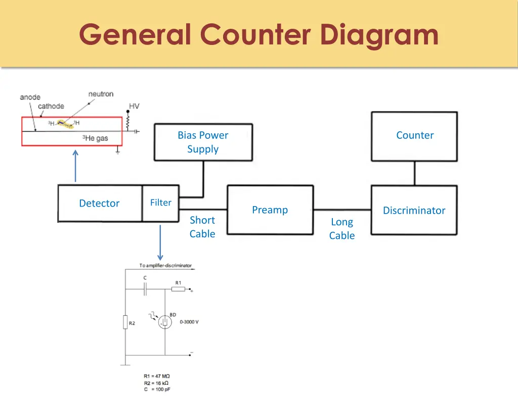 general counter diagram