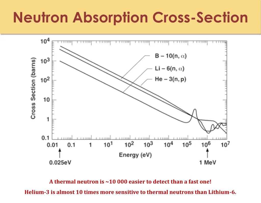 neutron absorption cross section