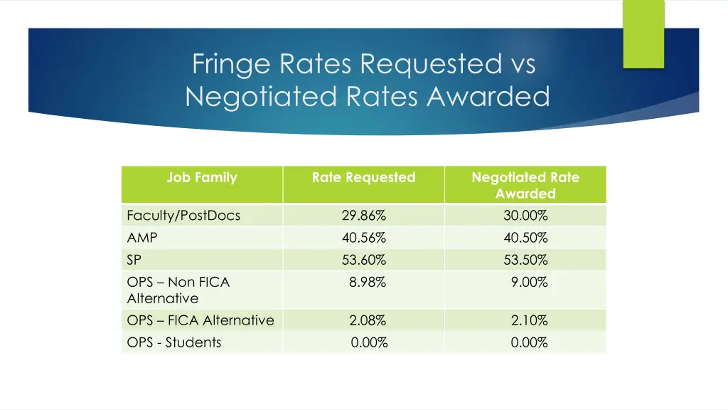 fringe rates requested vs negotiated rates awarded