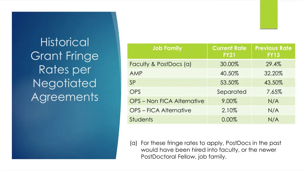 historical grant fringe rates per negotiated