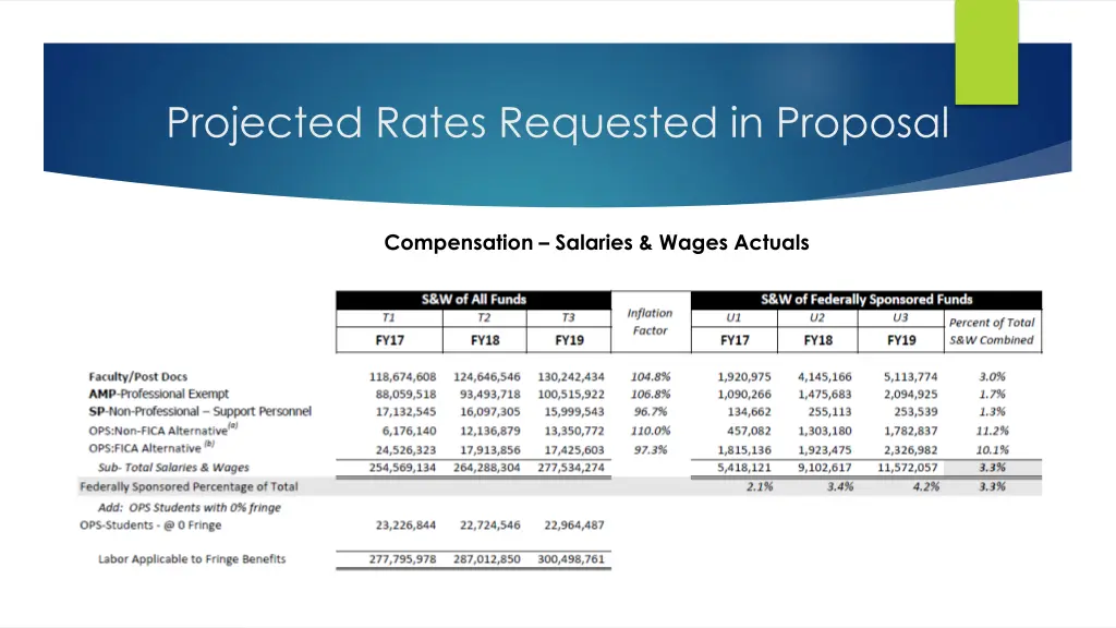 projected rates requested in proposal 1