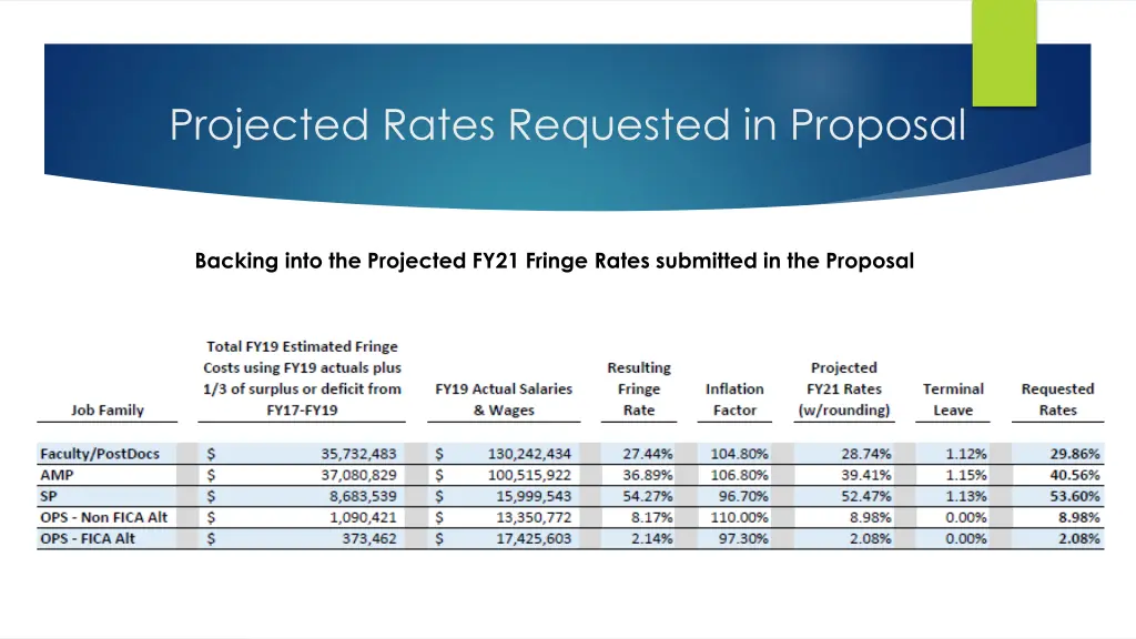 projected rates requested in proposal 2