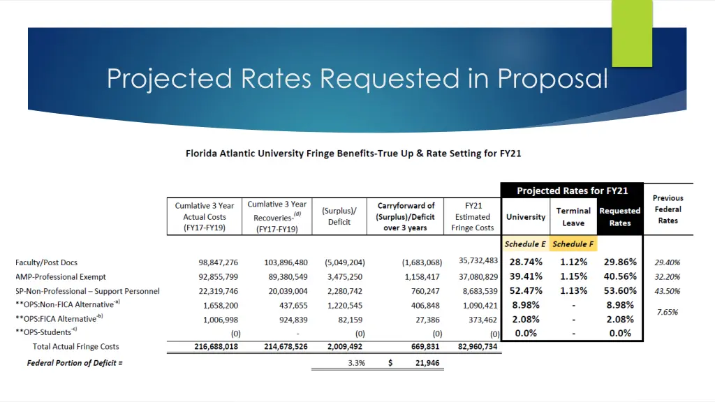 projected rates requested in proposal