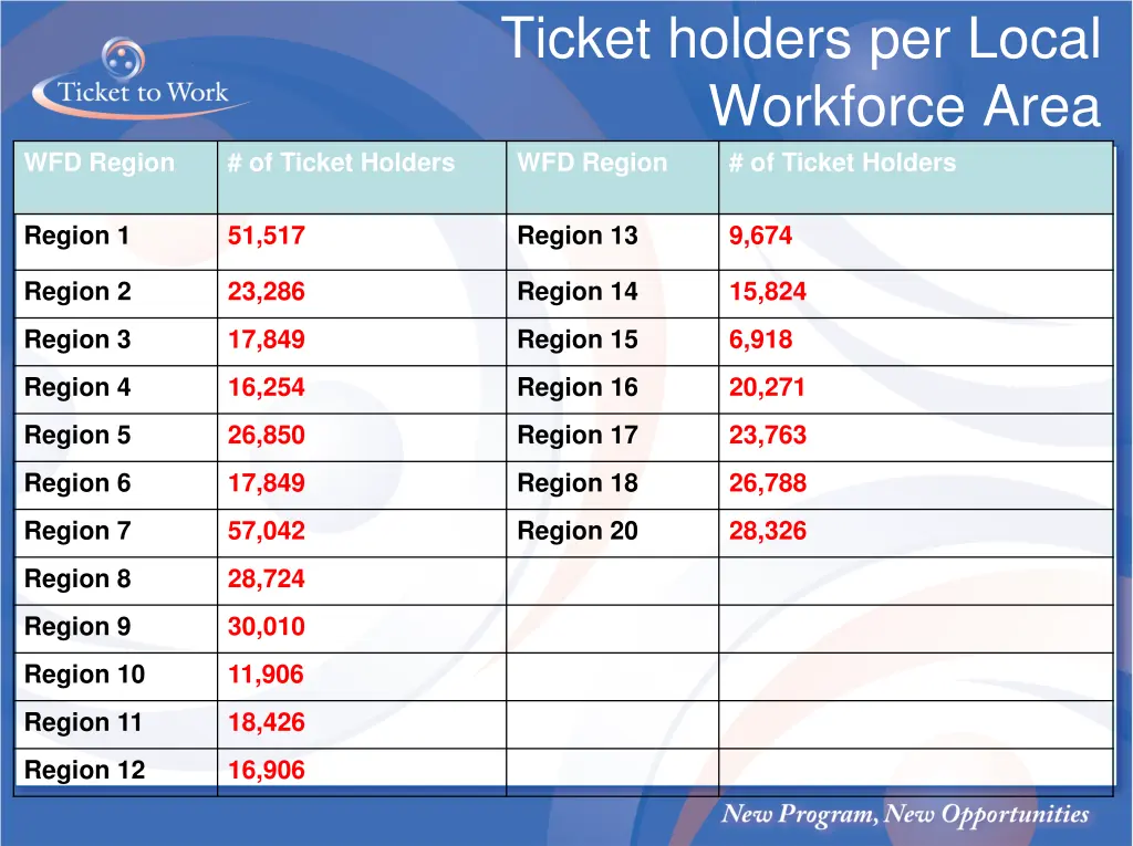 ticket holders per local workforce area