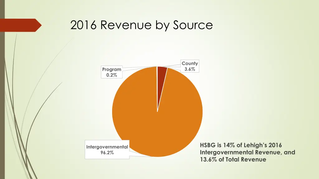 2016 revenue by source