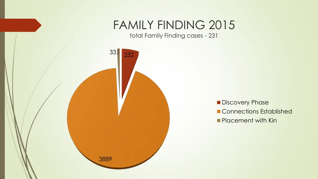 family finding 2015 total family finding cases 231