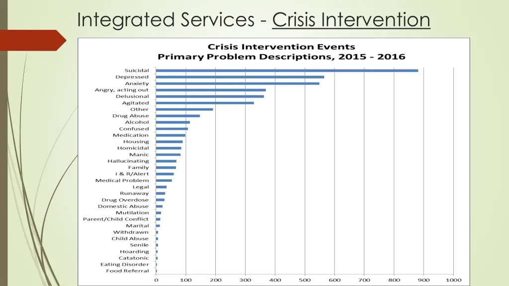 integrated services crisis intervention 1