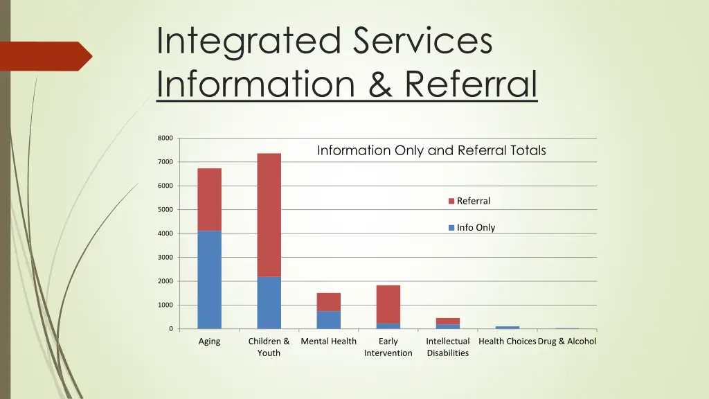 integrated services information referral