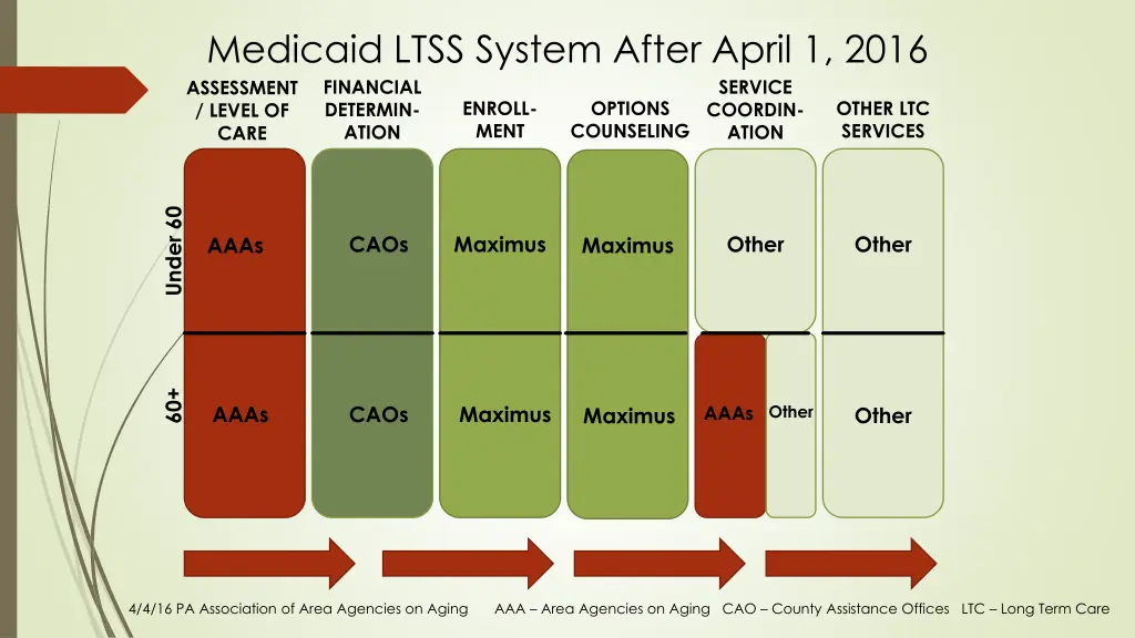 medicaid ltss system after april 1 2016