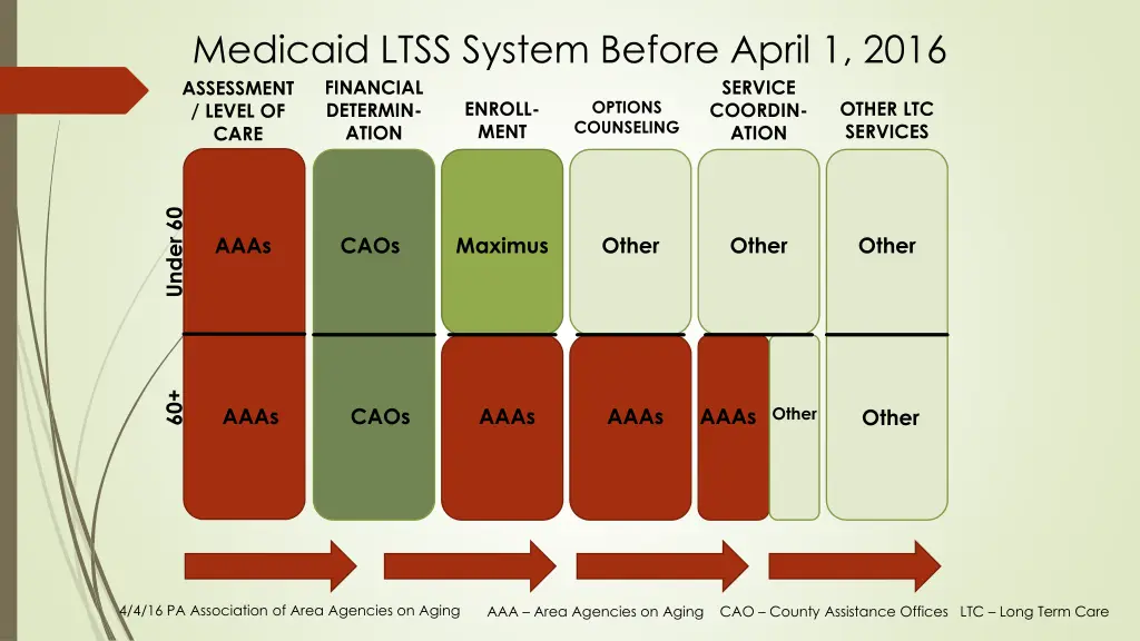 medicaid ltss system before april 1 2016