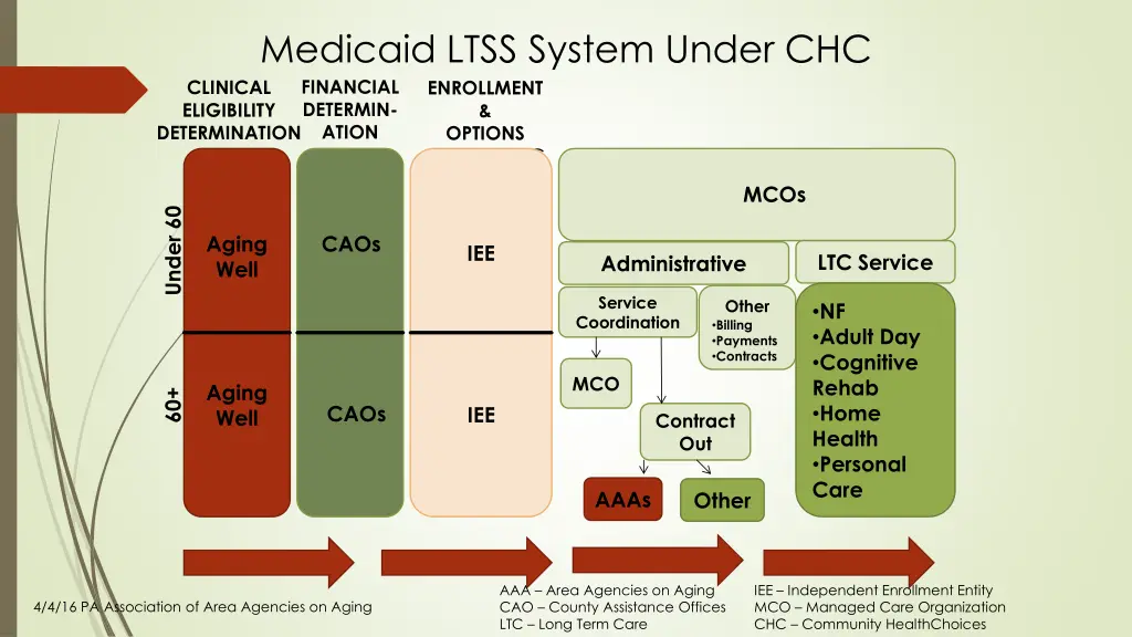 medicaid ltss system under chc financial determin