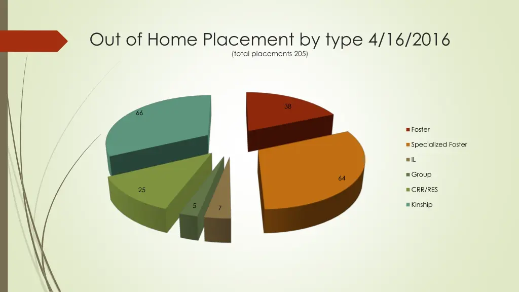 out of home placement by type 4 16 2016 total