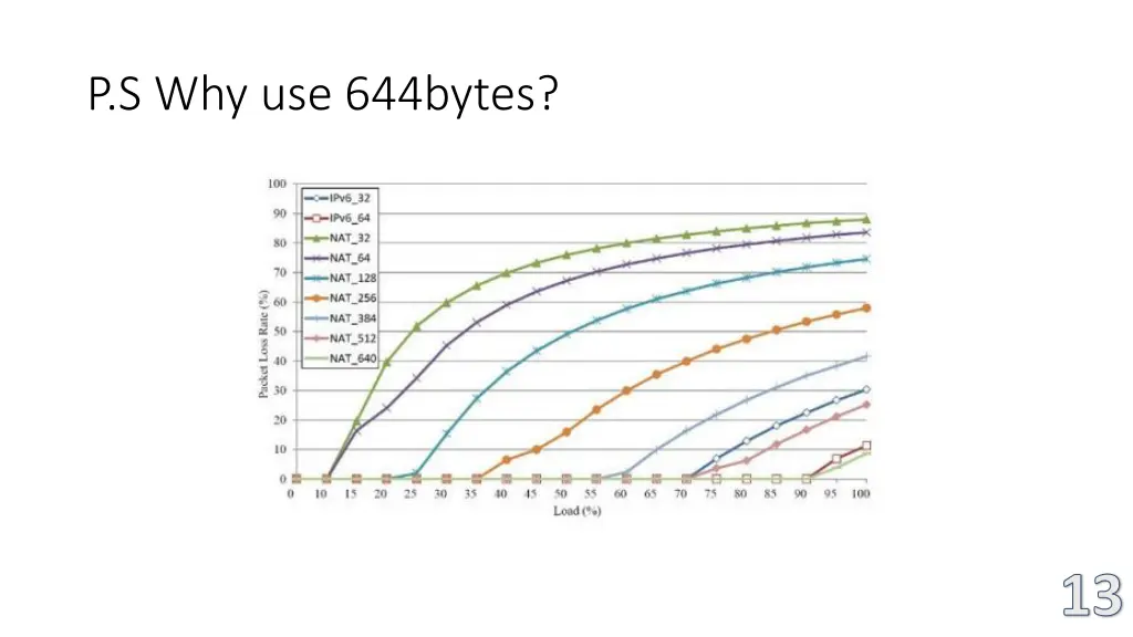 p s why use 644bytes