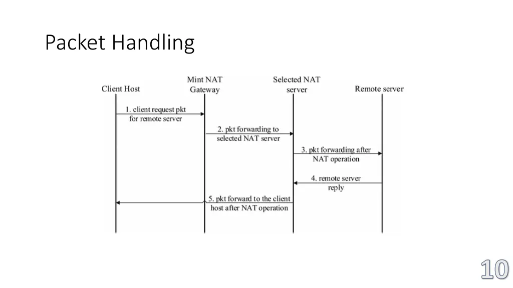 packet handling