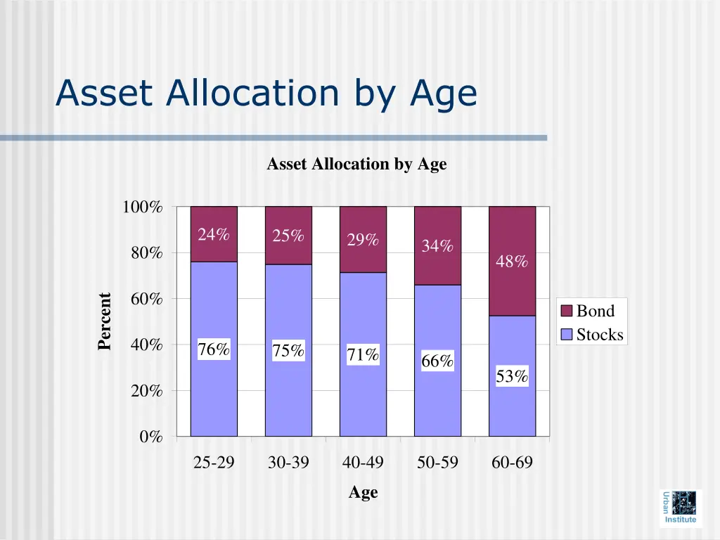 asset allocation by age