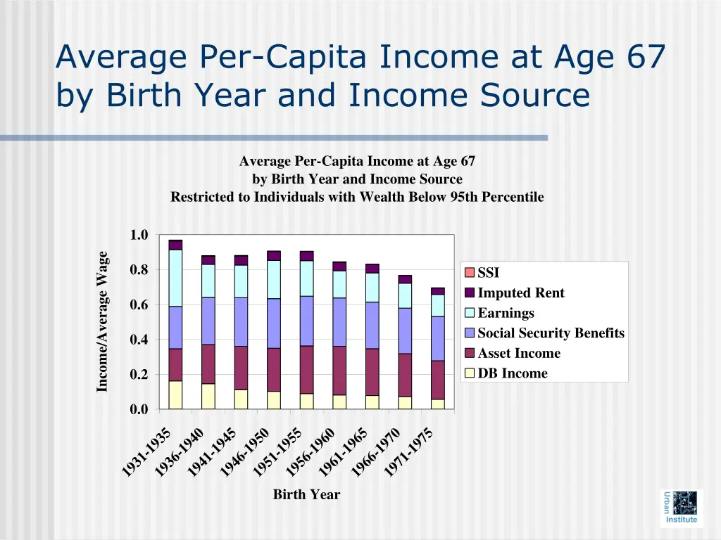 average per capita income at age 67 by birth year