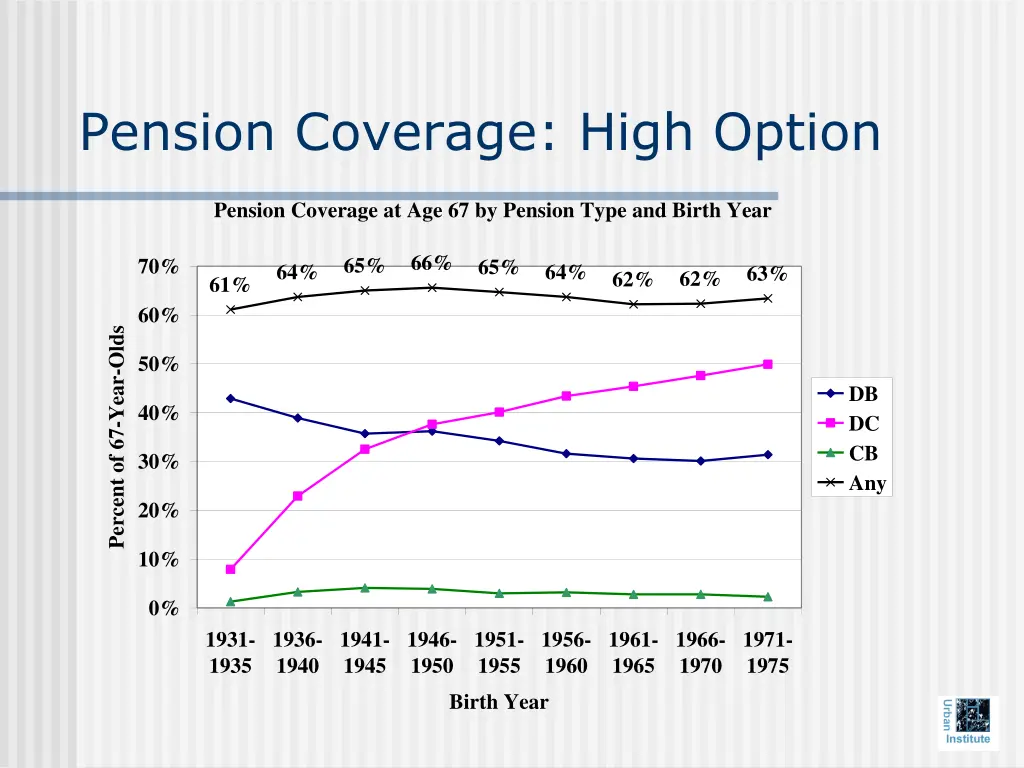 pension coverage high option