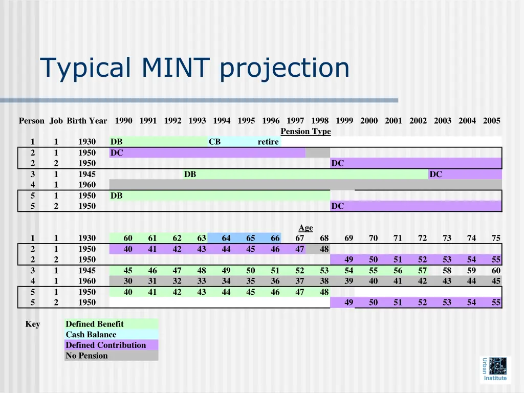 typical mint projection