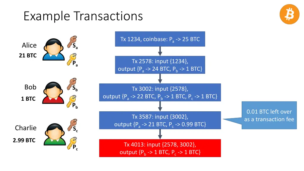 example transactions