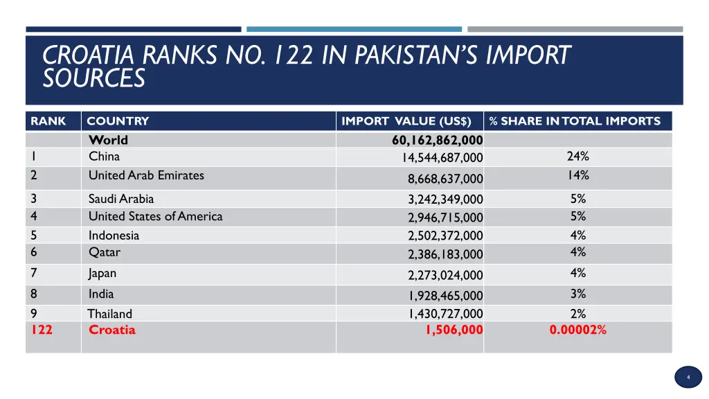 croatia ranks no 122 in pakistan s import sources