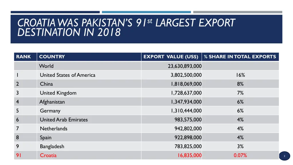 croatia was pakistan s 91 st largest export