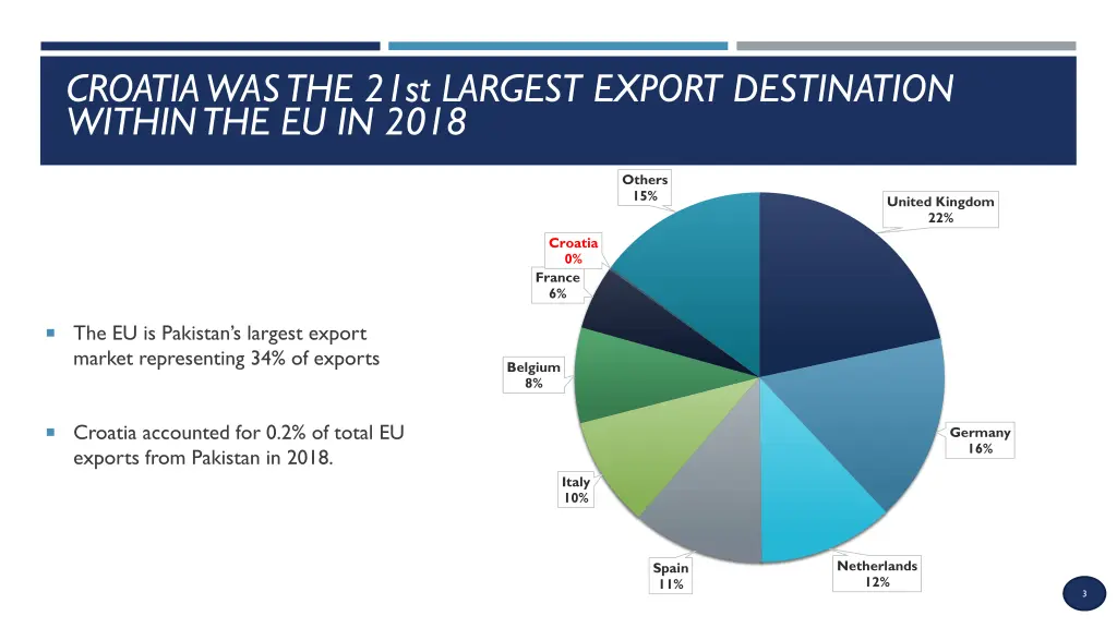 croatia was the 21st largest export destination