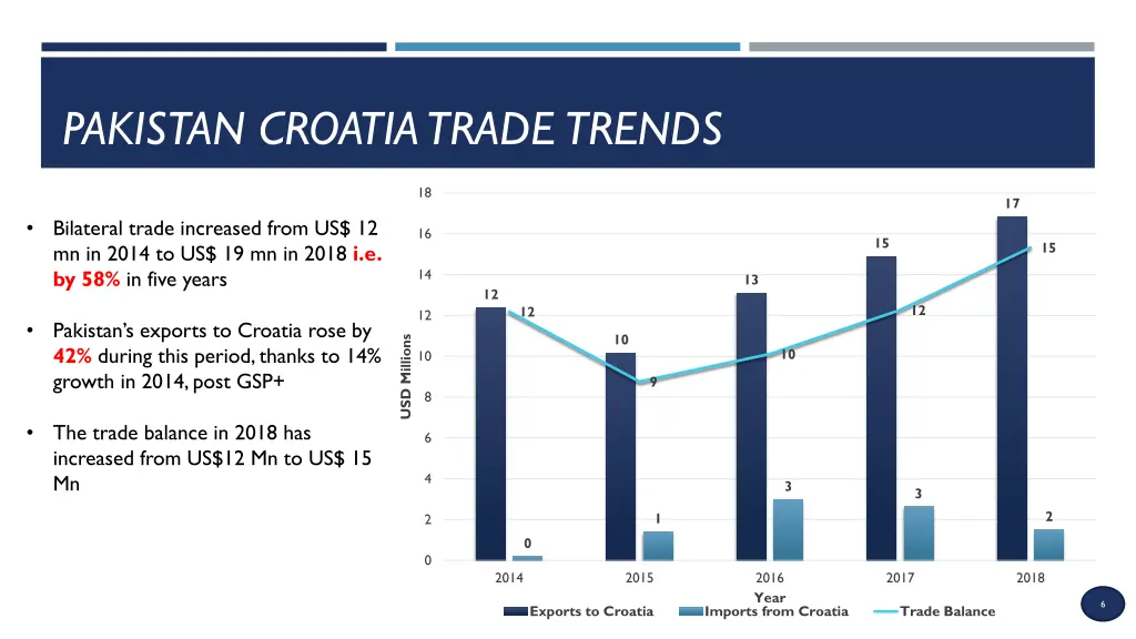 pakistan croatia trade trends