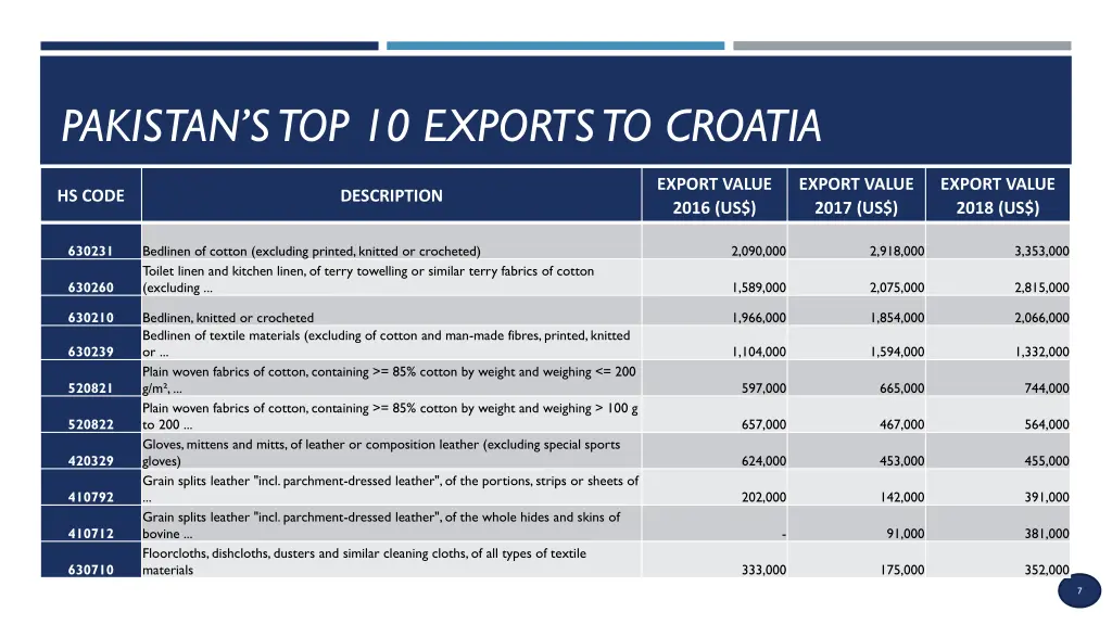 pakistan s top 10 exports to croatia