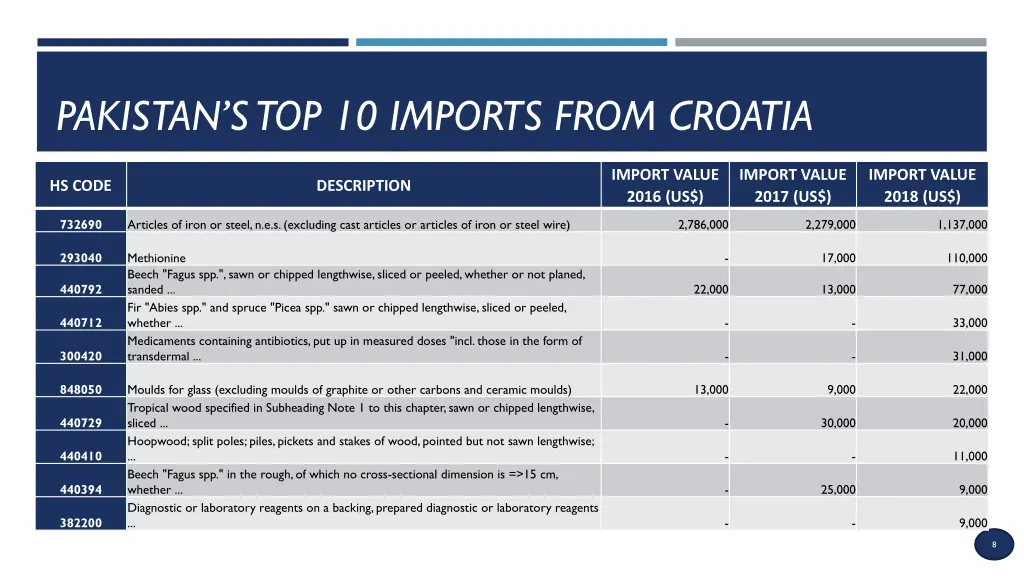 pakistan s top 10 imports from croatia