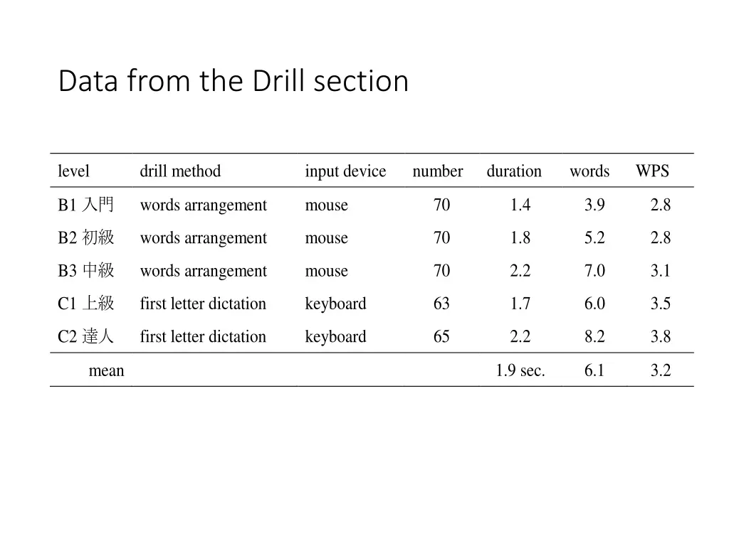 data from the drill section