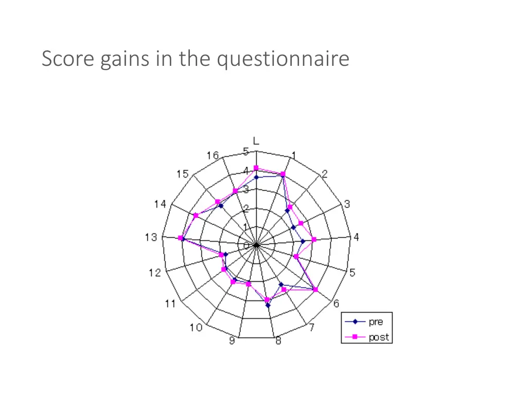 score gains in the questionnaire