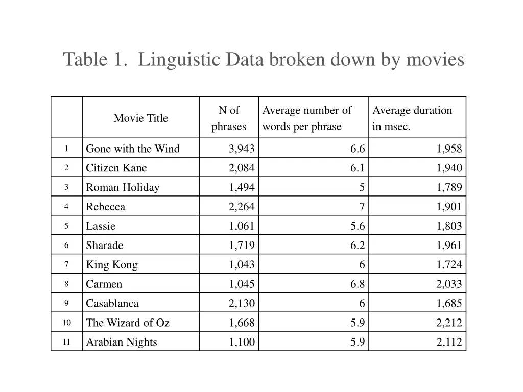 table 1 linguistic data broken down by movies