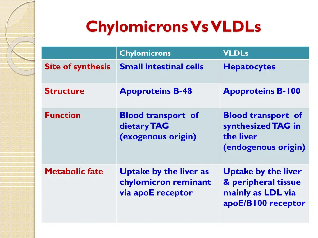 chylomicronsvs vldls