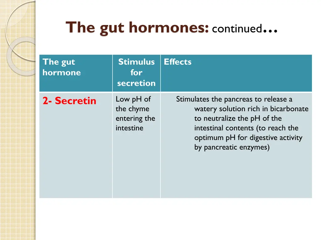 the gut hormones continued