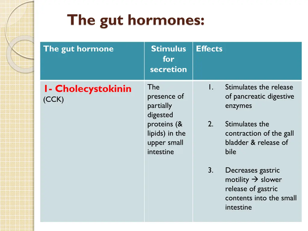 the gut hormones