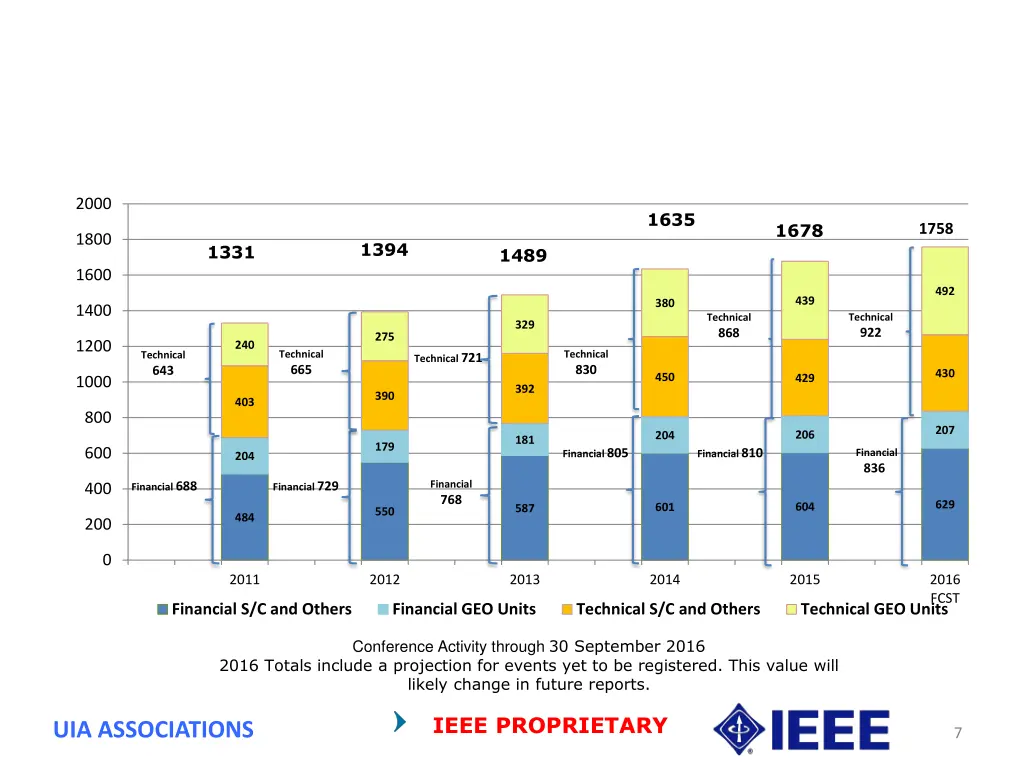 total of ieee conferences ieee society council