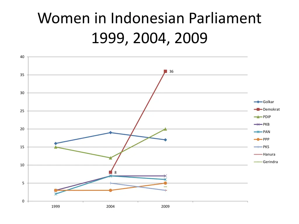 women in indonesian parliament 1999 2004 2009