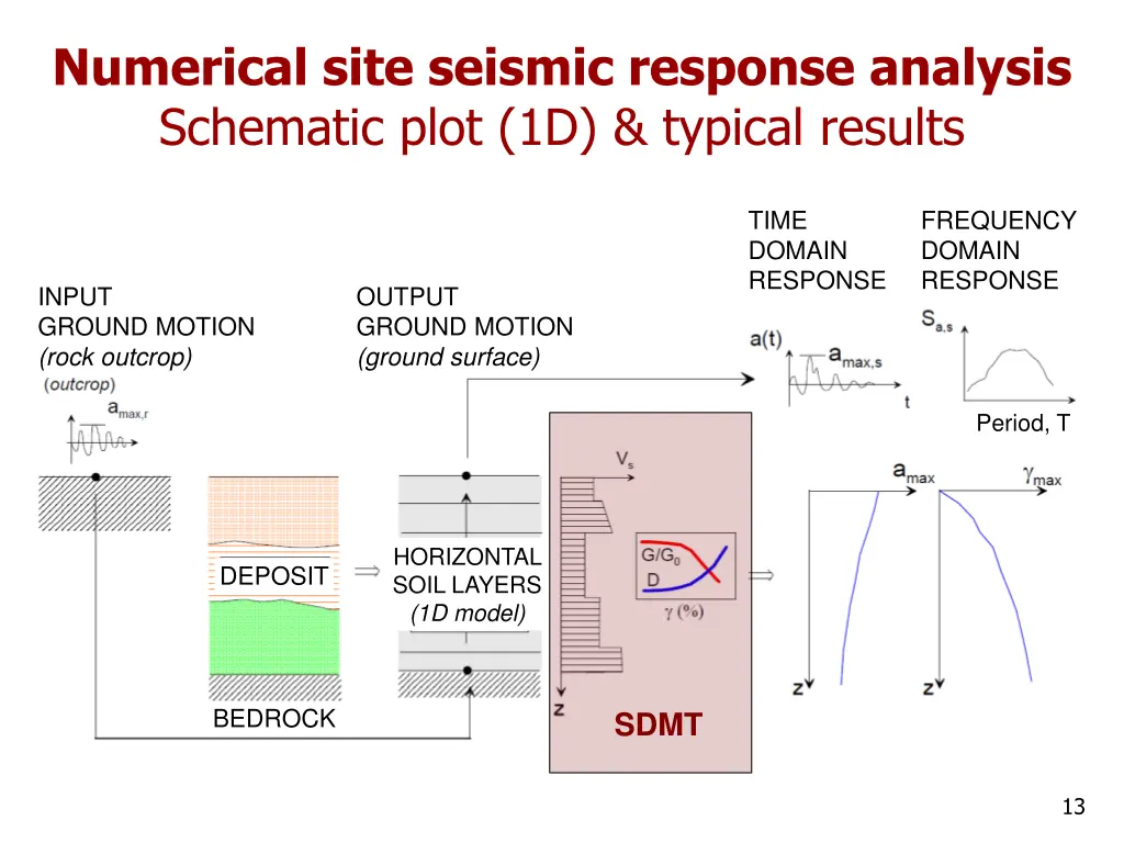 numerical site seismic response analysis