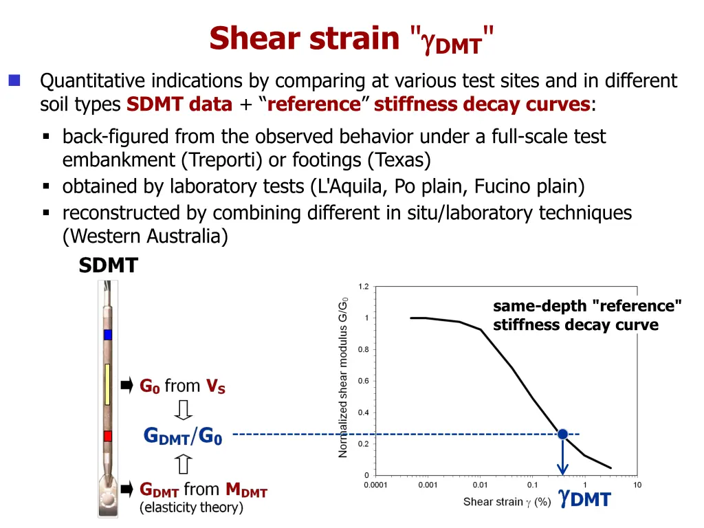 shear strain dmt