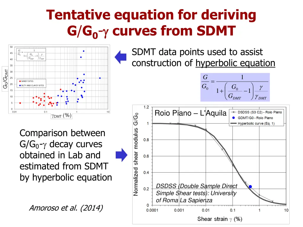 tentative equation for deriving g g 0 curves from