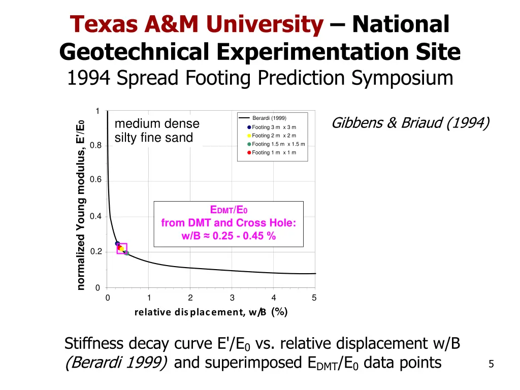 texas a m university national geotechnical