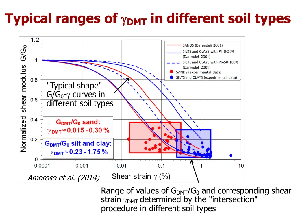 typical ranges of dmt in different soil types