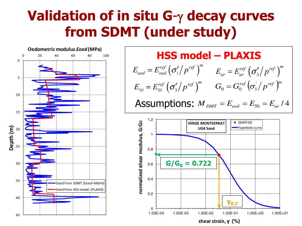 validation of in situ g decay curves from sdmt 1