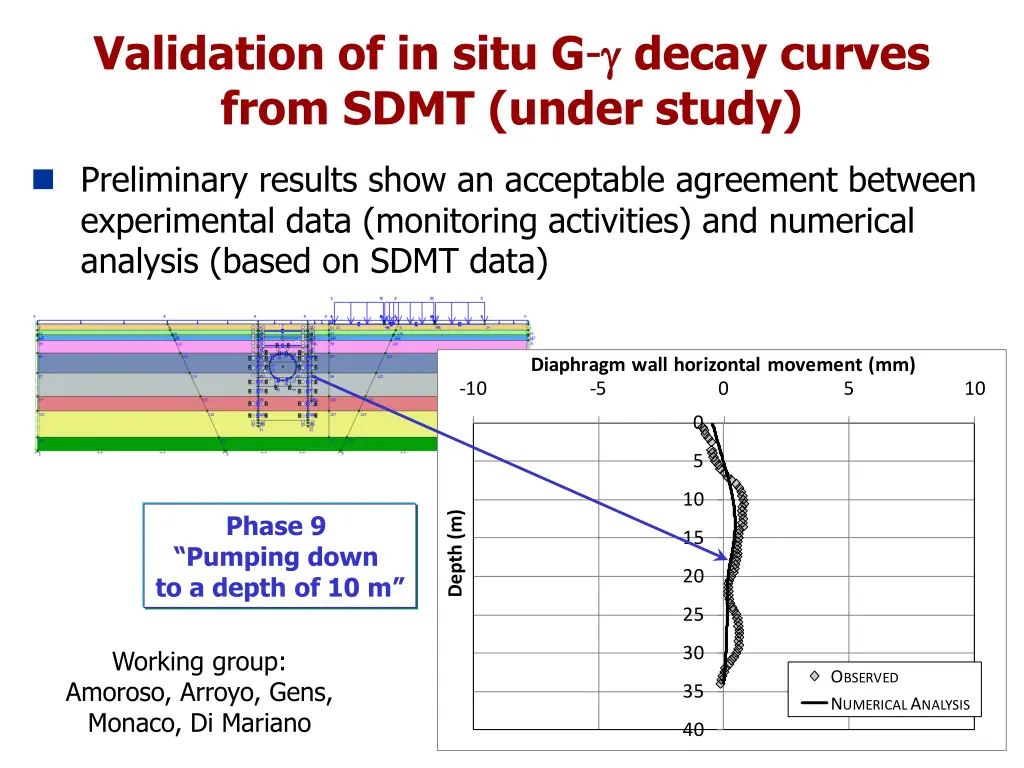 validation of in situ g decay curves from sdmt 2